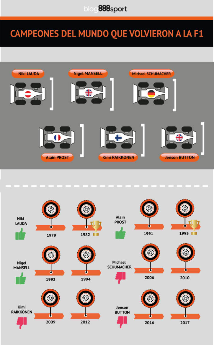Campeones de la F1 en sus regresos