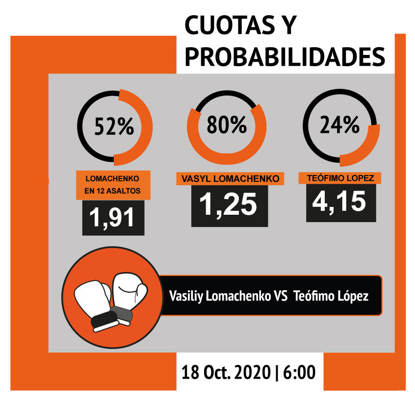 Cuotas Lomachenko vs Lopez Boxeo