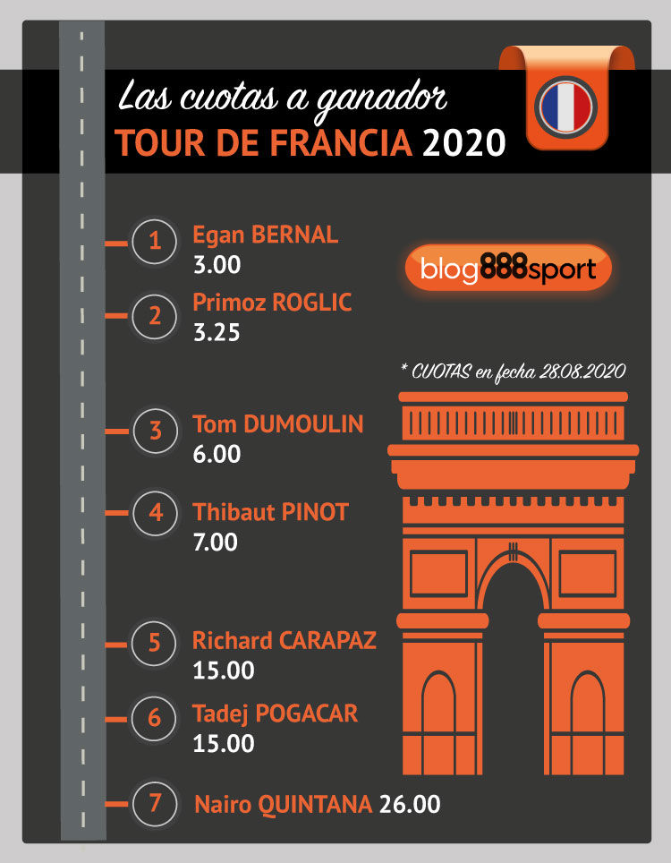 Cuotas a ganador del Tour de Francia