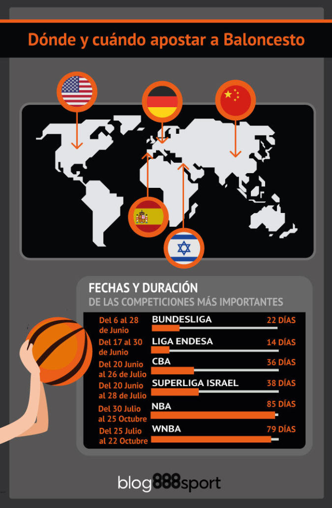 Infografia fechas baloncesto
