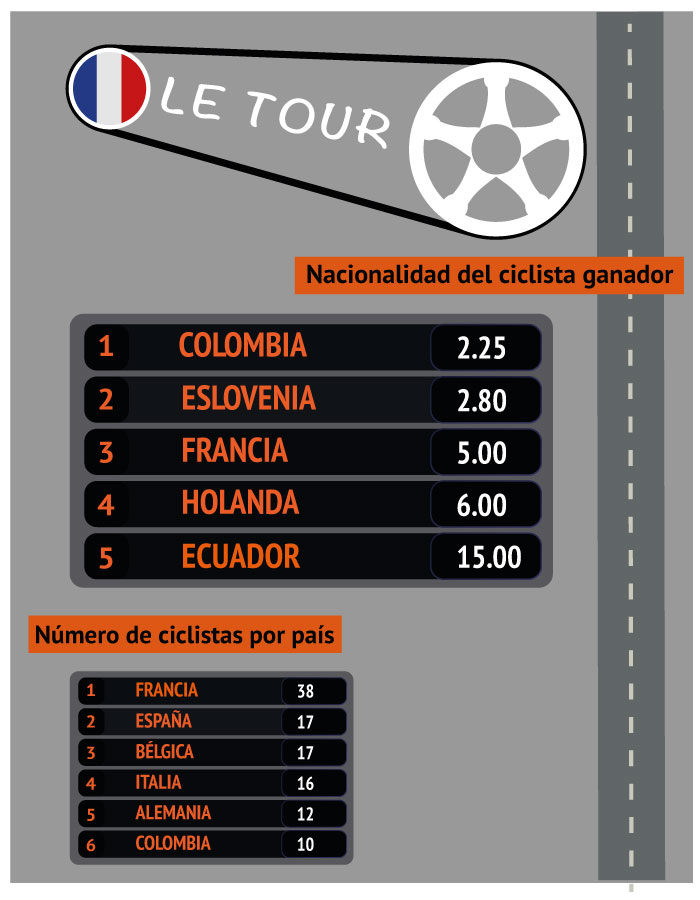 Apuestas a ganador del Tour de Francia por Nacionalidad
