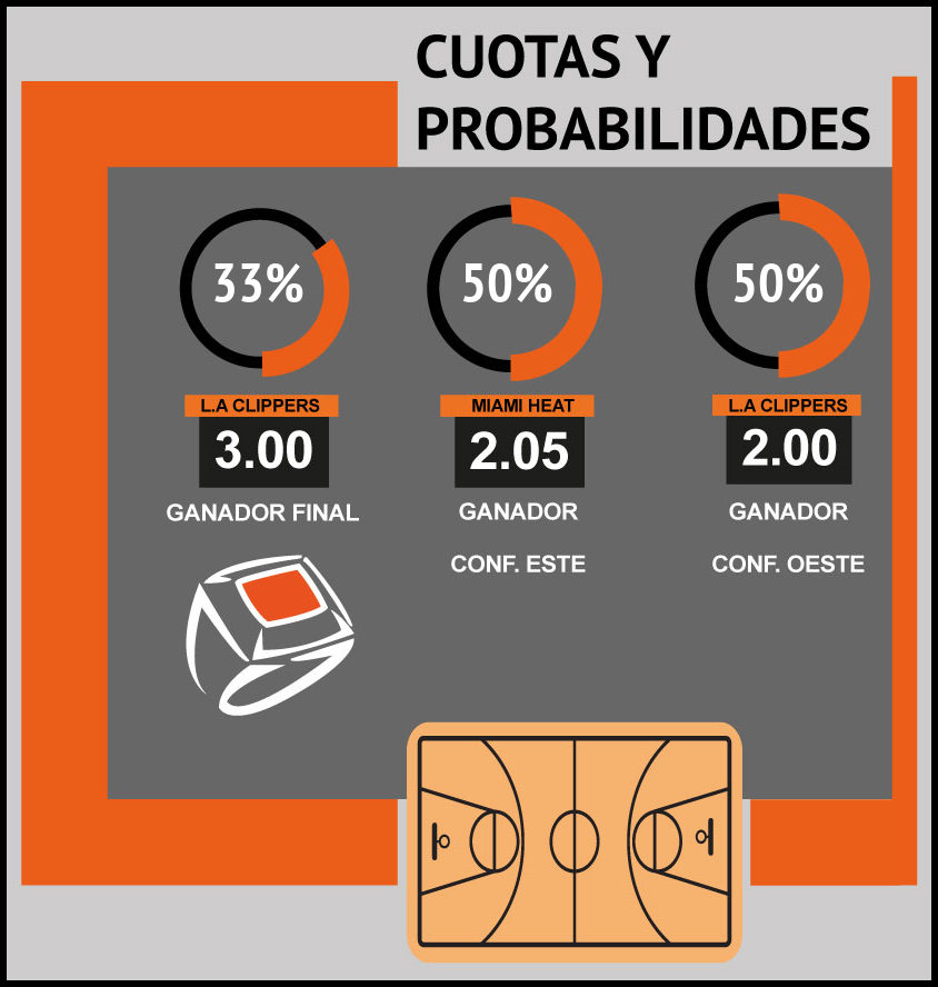 Cuotas a ganador de las conferencias de la NBA